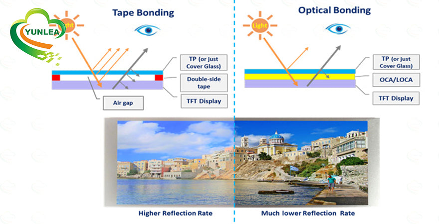 Incollaggio ottico vs. incollaggio ad aria: Migliorare l'integrazione di touch screen e LCD