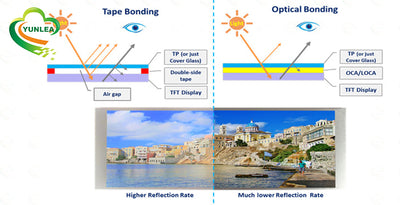 Optical Bonding vs. Air Bonding: Enhancing Touch Screen and LCD Integration
